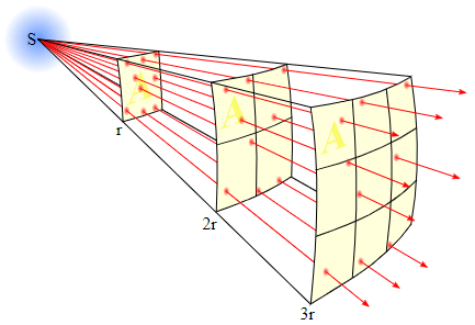 Schemat obrazujący prawo odwrotnych kwadratów